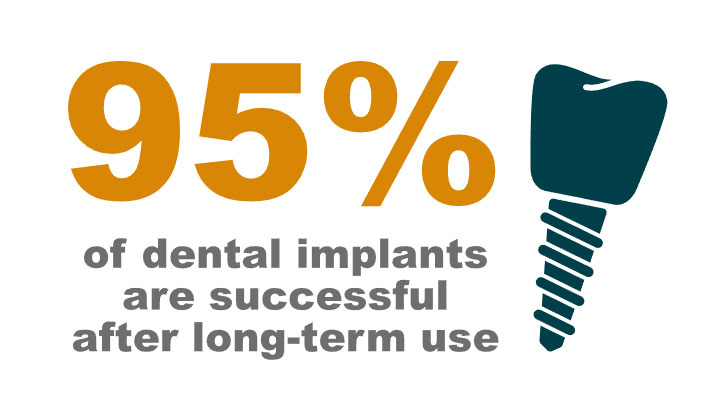 95 % dental implants