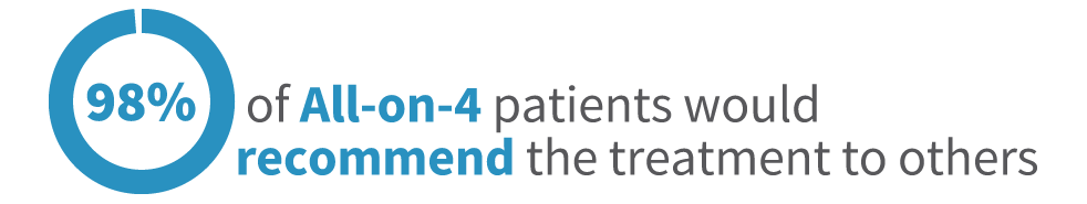 98% of All-on-4 patients would recommend the treatment to others